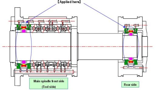 Example of application: Machine tool main spindle