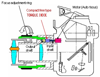 Example of application