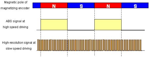 High resolution signal (40 times greater than conventional type) and ABS signal