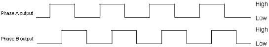 Detection of rotational direction by phase A & B pulse