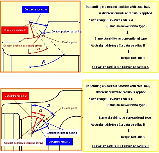 Combined groove curvature of bearing raceway