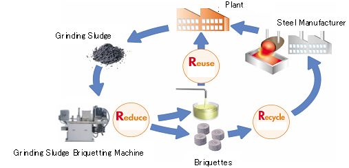Figure: Grinding Sludge Recycling System