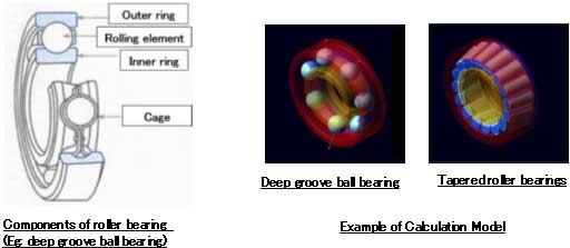 Photo: Image of analysis of various types of roller bearings