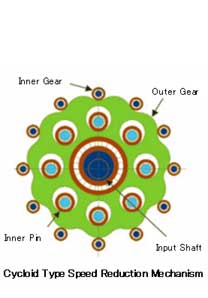 Photo of Product: Cycloid Type Speed Reduction Mechanism