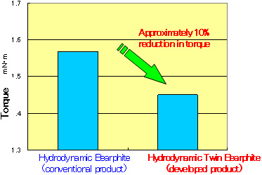 Graph: Torque Characteristics (example)