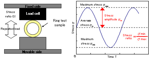 Image 1. Fatigue tester and stress amplitude