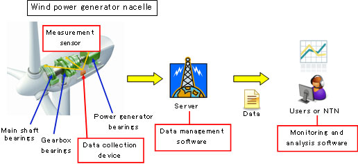 Figure: Layout of the Condition Monitoring System (CMS) for Wind Power Generators