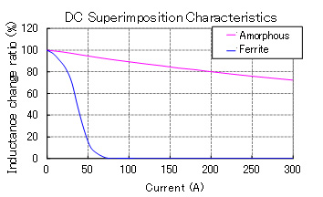 Graph: DC Superimposition Characteristics