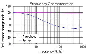 Graph: Frequency Characteristics