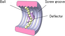 Figure: Deflector