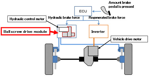 Figure: Cooperative regenerative braking system