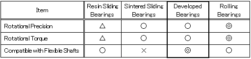 Characteristics of various bearings