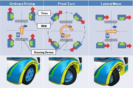 Travel modes of the Multi Driving System and wheel conditions