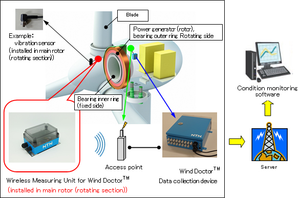 synchronous wind turbine: example of bearing outer ring and rotor rotation