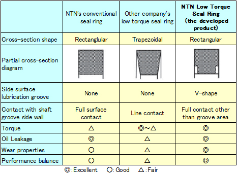 Comparison of features various seal rings