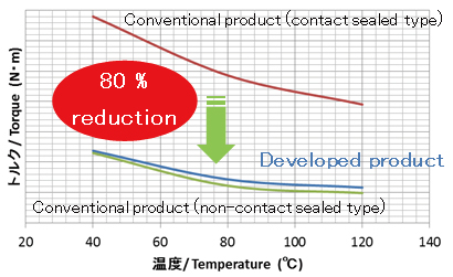 Torque measurement results