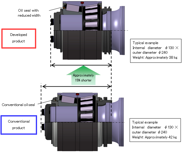 Comparison of developed product and conventional product