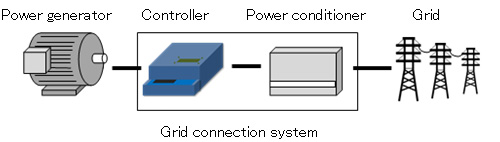 Grid connection configuration