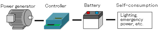 Independent power supply configuration