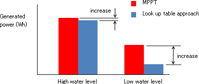 Fig. 2 Comparison of annual power generation