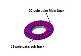 Axial type(32 pole pairs)