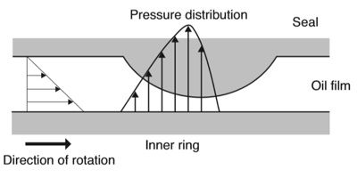 Pressure distribution