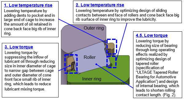Fig1. Cross-sectional view and features of the developed product