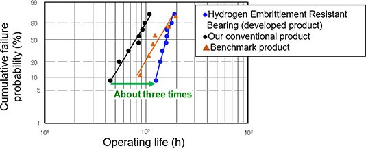 Result of hydrogen embrittlement operating life