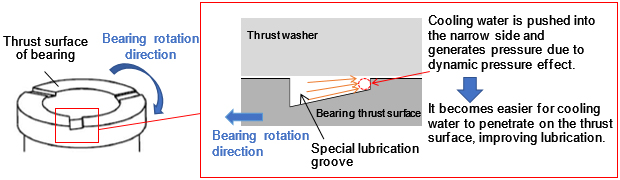 Structure of special lubrication groove