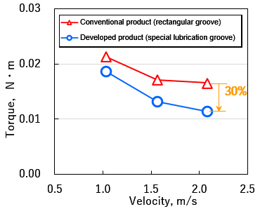 Comparison of torque between conventional product and developed product