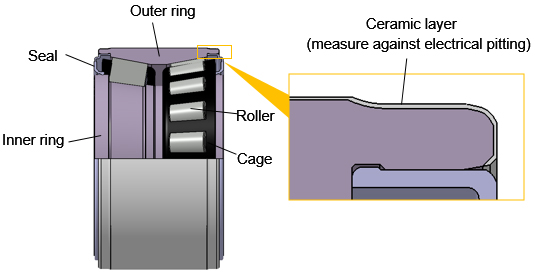 Structure of “Ceramic Insulated Bearing” for Railway Rolling Stock Journal Applications