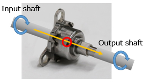 Rotation from the input shaft is transmitted to the output shaft