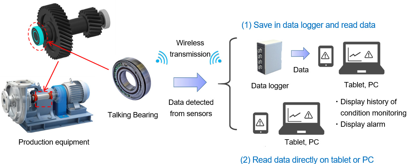 NTN Develops Sensor Integrated Bearing “Talking Bearing™”New Products