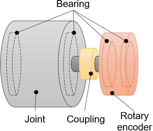 Reducing the number of components and downsizing of robot joint by adopting Multi Track Magnetic Encoder Integrated Rolling Bearing