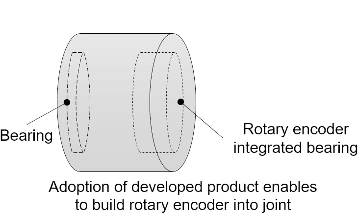 Reducing the number of components and downsizing of robot joint by adopting Multi Track Magnetic Encoder Integrated Rolling Bearing