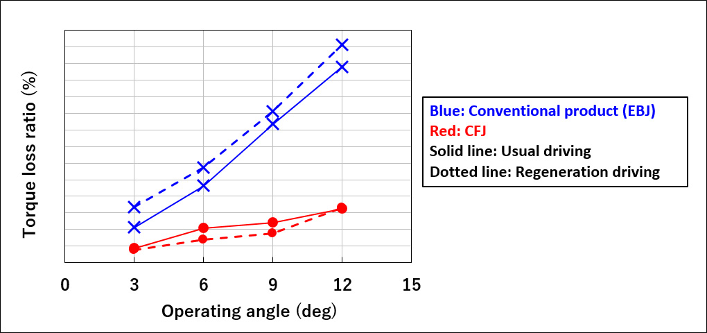 Efficiency Characteristics at High operating angle