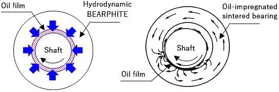 Figure:Oil film and oil movement of Hydrodynamic BEARPHITE (left) and typical oil-impregnated sintered bearing (right)