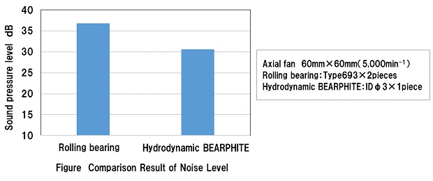 Figure:Comparison Result of Noise Level
