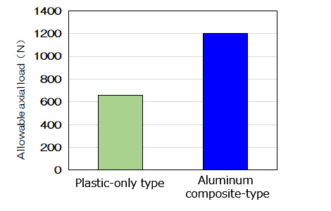 Figure:Comparison of performance with plastic-only type(Allowable axial load)