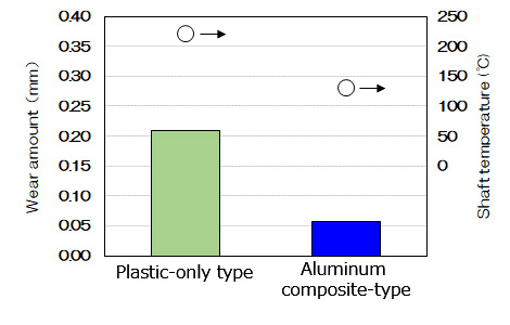 Figure:Comparison of performance with plastic-only type(Wear amount and shaft temperature)