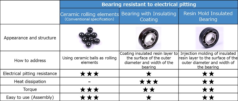 Figure:Lineup of NTN's bearing resistant to electrical pitting
