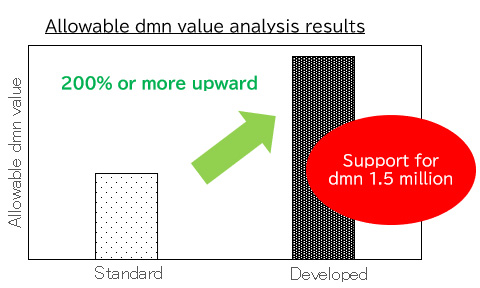 Table:Allowable dmn value analysis results