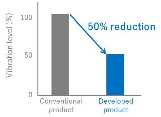 Figure:Vibration test results