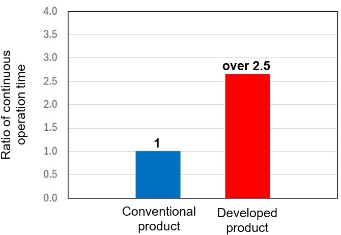Figure:Comparative result of continuous operation time (dmn value of 1.9 million)