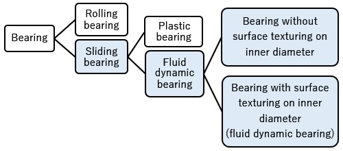 Figure:Bearing classification