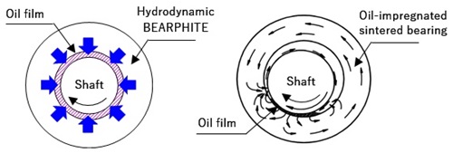 Figure:Oil film and oil movement of Hydrodynamic BEARPHITE (left) and typical oil-impregnated sintered bearing (right)