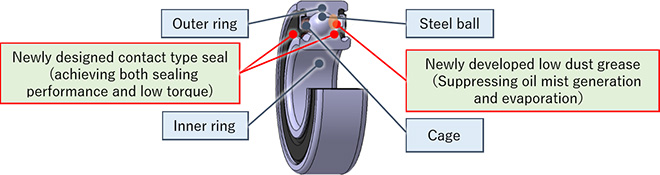 Figure:The structure of “Low Dust Generation Bearing for Servo Motors”