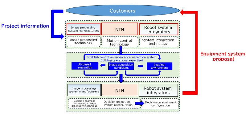 Figure:Proposing optimal solutions through collaboration