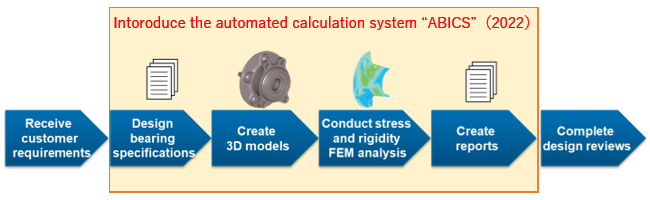 Figure:Intoroduce the automated calculation system &ldquo;ABICS&rdquo;(2022)