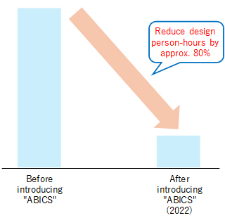 Figure:Reduce design person-hours by approx. 80%